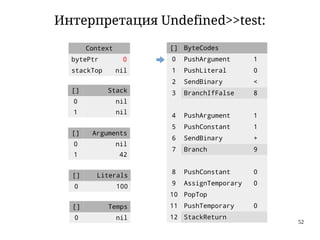 52
Интерпретация Undefined>>test:
Context
bytePtr 0
stackTop nil
[] Arguments
0 nil
1 42
[] ByteCodes
0 PushArgument 1
1 PushLiteral 0
2 SendBinary <
3 BranchIfFalse 8
4 PushArgument 1
5 PushConstant 1
6 SendBinary +
7 Branch 9
8 PushConstant 0
9 AssignTemporary 0
10 PopTop
11 PushTemporary 0
12 StackReturn
[] Stack
0 nil
1 nil
[] Temps
0 nil
[] Literals
0 100
 