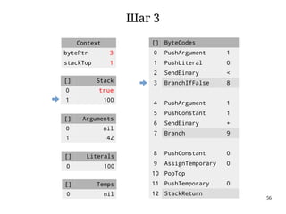56
Шаг 3
Context
bytePtr 3
stackTop 1
[] Arguments
0 nil
1 42
[] ByteCodes
0 PushArgument 1
1 PushLiteral 0
2 SendBinary <
3 BranchIfFalse 8
4 PushArgument 1
5 PushConstant 1
6 SendBinary +
7 Branch 9
8 PushConstant 0
9 AssignTemporary 0
10 PopTop
11 PushTemporary 0
12 StackReturn
[] Stack
0 true
1 100
[] Temps
0 nil
[] Literals
0 100
 