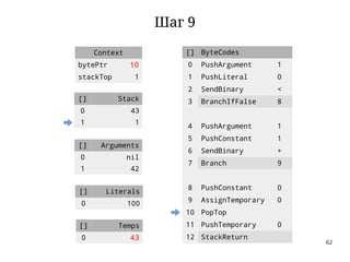 62
Шаг 9
Context
bytePtr 10
stackTop 1
[] Arguments
0 nil
1 42
[] ByteCodes
0 PushArgument 1
1 PushLiteral 0
2 SendBinary <
3 BranchIfFalse 8
4 PushArgument 1
5 PushConstant 1
6 SendBinary +
7 Branch 9
8 PushConstant 0
9 AssignTemporary 0
10 PopTop
11 PushTemporary 0
12 StackReturn
[] Stack
0 43
1 1
[] Temps
0 43
[] Literals
0 100
 