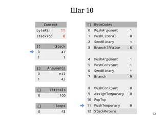 63
Шаг 10
Context
bytePtr 11
stackTop 0
[] Arguments
0 nil
1 42
[] ByteCodes
0 PushArgument 1
1 PushLiteral 0
2 SendBinary <
3 BranchIfFalse 8
4 PushArgument 1
5 PushConstant 1
6 SendBinary +
7 Branch 9
8 PushConstant 0
9 AssignTemporary 0
10 PopTop
11 PushTemporary 0
12 StackReturn
[] Stack
0 43
1 1
[] Temps
0 43
[] Literals
0 100
 
