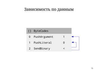 75
Зависимость по данным
[] ByteCodes
0 PushArgument 1
1 PushLiteral 0
2 SendBinary <
 