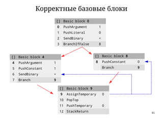 81
Корректные базовые блоки
[] Basic block 0
0 PushArgument 1
1 PushLiteral 0
2 SendBinary <
3 BranchIfFalse 8
[] Basic block 4
4 PushArgument 1
5 PushConstant 1
6 SendBinary +
7 Branch 9
[] Basic block 9
9 AssignTemporary 0
10 PopTop
11 PushTemporary 0
12 StackReturn
[] Basic block 8
8 PushConstant 0
Branch 9
 