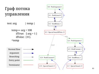83
Граф потока
управления
0.0 : PushArgument 1
0.1 : PushLiteral 0
0.2 : SendBinary <
0
1
0.3 : Special branchIfFalse 12
12.8 : PushConstant 0
target
6.4 : PushArgument 1
skip
12.9 : Special branch 13
6.5 : PushConstant 1
6.6 : SendBinary +
0
1
6.7 : Special branch 13
Normal flow
Argument
Branching
Entry point
Terminator
test: arg | temp |
temp ← arg < 100
ifTrue: [ arg + 1 ]
ifFalse: [ 0 ].
^temp
 