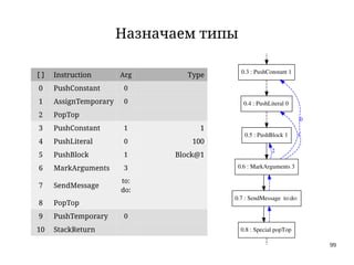 99
Назначаем типы
0.1 : AssignTemporary 0
0.2 : Special popTop
0.3 : PushConstant 1
0.4 : PushLiteral 0
0.6 : MarkArguments 3
0
0.5 : PushBlock 1 1
2
0.7 : SendMessage  to:do:
0.8 : Special popTop
0.9 : PushTemporary 0
[] Instruction Arg Type
0 PushConstant 0
1 AssignTemporary 0
2 PopTop
3 PushConstant 1 1
4 PushLiteral 0 100
5 PushBlock 1 Block@1
6 MarkArguments 3
7 SendMessage
to:
do:
8 PopTop
9 PushTemporary 0
10 StackReturn
 