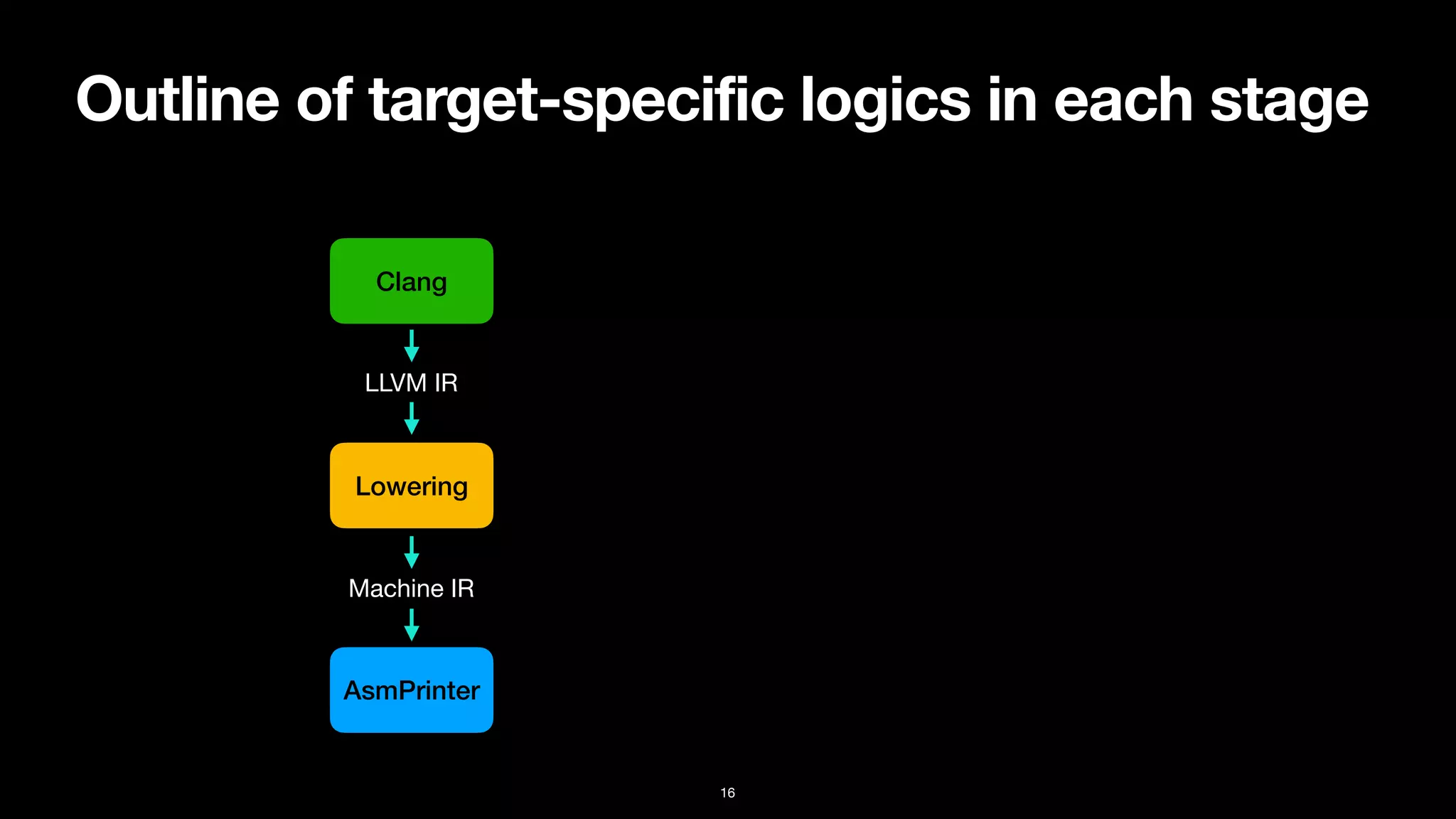 Outline of target-specific logics in each stage
16
Clang
Lowering
LLVM IR
Machine IR
AsmPrinter
 