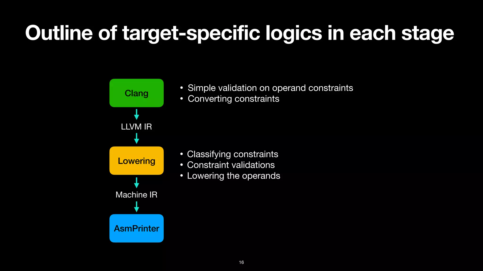 Outline of target-specific logics in each stage
16
Clang
Lowering
LLVM IR
Machine IR
AsmPrinter
• Simple validation on operand constraints

• Converting constraints
• Classifying constraints

• Constraint validations

• Lowering the operands
 