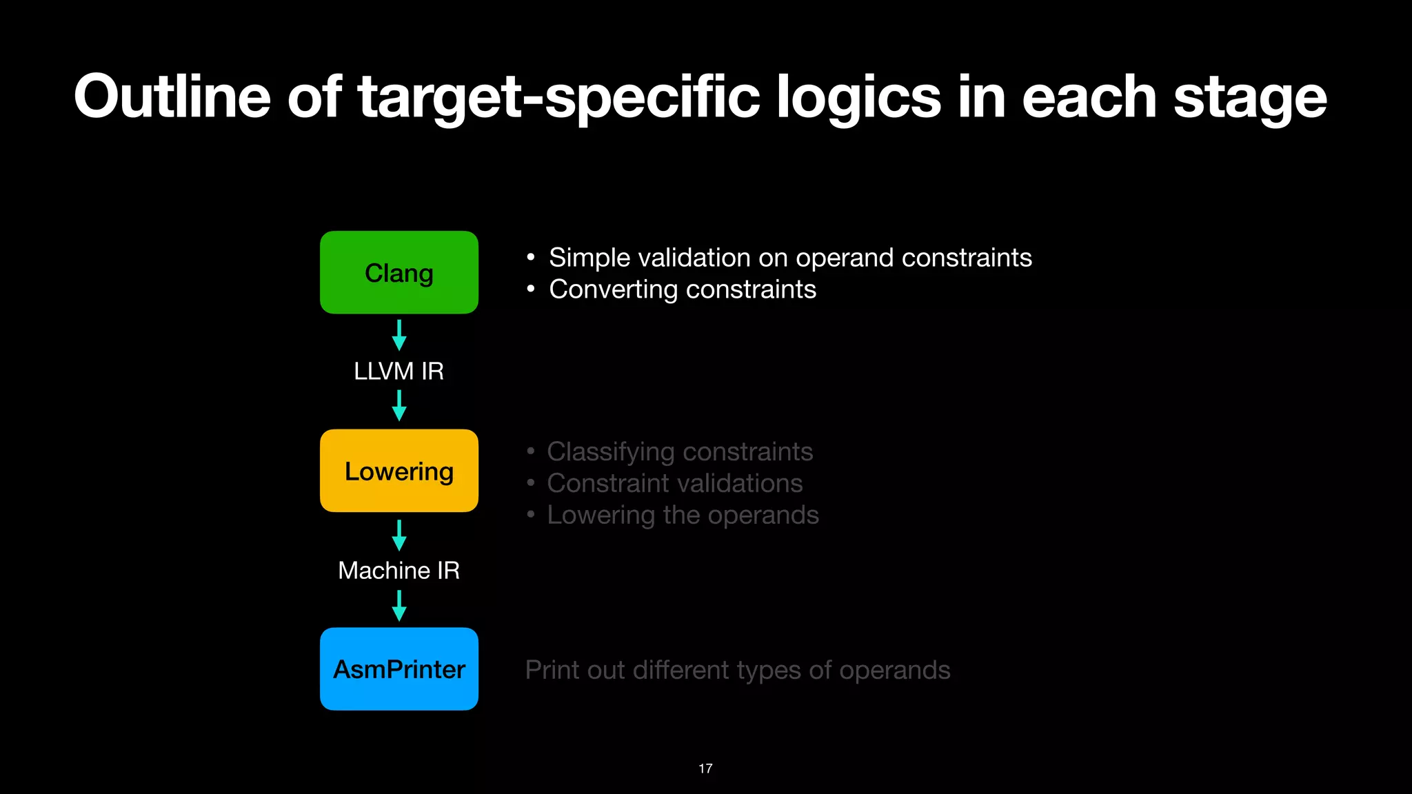 Outline of target-specific logics in each stage
17
Clang
Lowering
LLVM IR
Machine IR
AsmPrinter
• Simple validation on operand constraints

• Converting constraints
• Classifying constraints

• Constraint validations

• Lowering the operands
Print out di
ff
erent types of operands
 