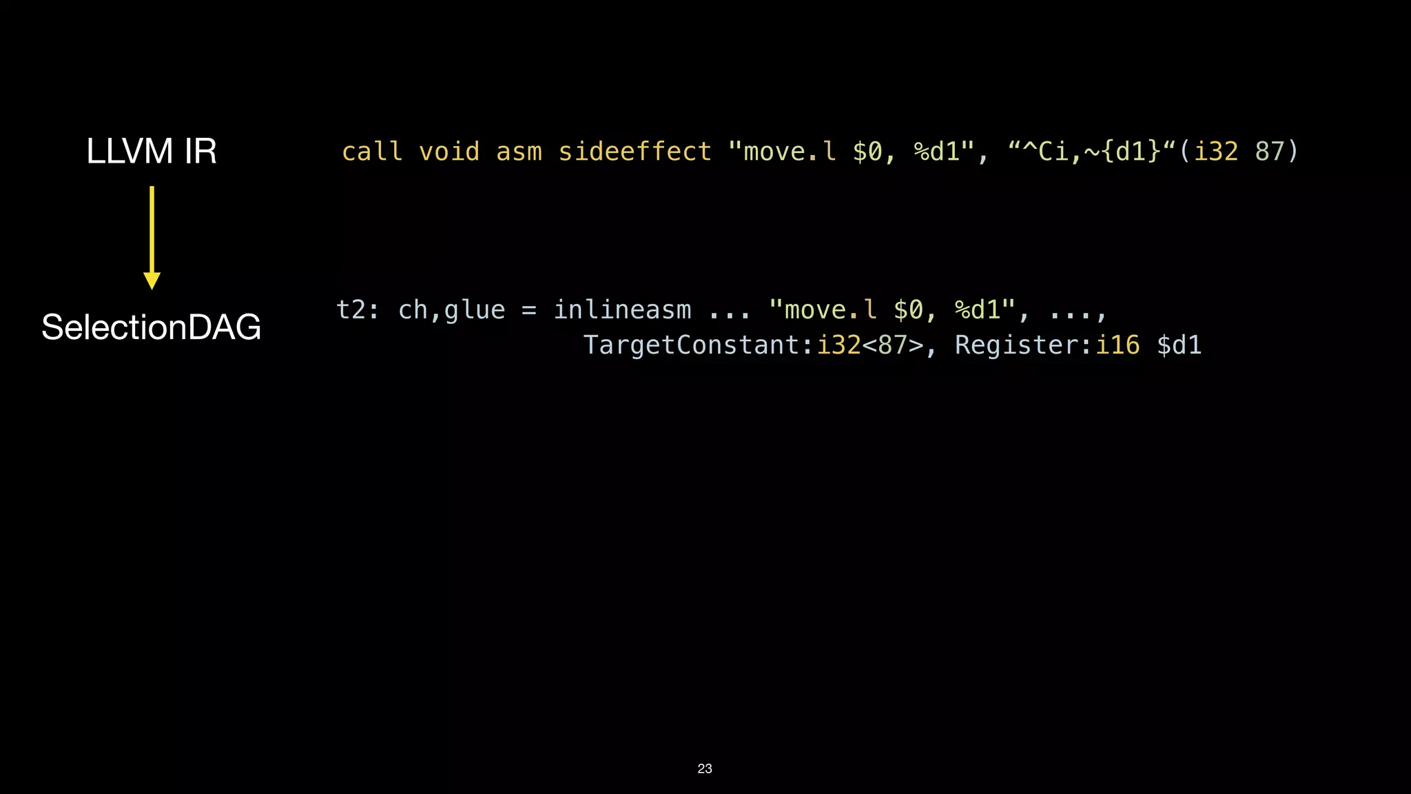 23
LLVM IR
SelectionDAG
call void asm sideeffect "move.l $0, %d1", “^Ci,~{d1}“(i32 87)
t2: ch,glue = inlineasm ... "move.l $0, %d1", ...,


TargetConstant:i32<87>, Register:i16 $d1
 