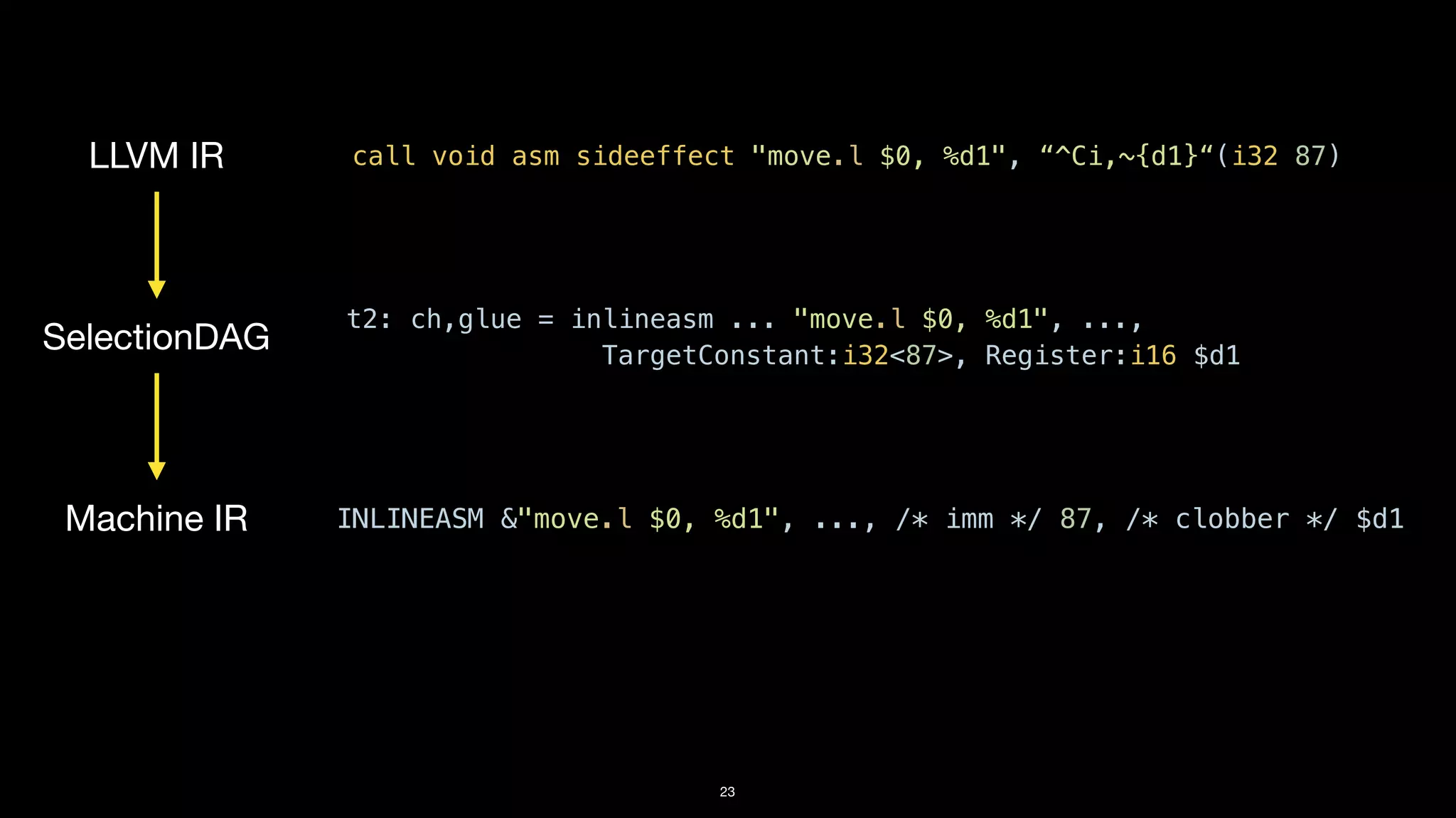 23
LLVM IR
SelectionDAG
Machine IR
call void asm sideeffect "move.l $0, %d1", “^Ci,~{d1}“(i32 87)
INLINEASM &"move.l $0, %d1", ..., /* imm */ 87, /* clobber */ $d1
t2: ch,glue = inlineasm ... "move.l $0, %d1", ...,


TargetConstant:i32<87>, Register:i16 $d1
 
