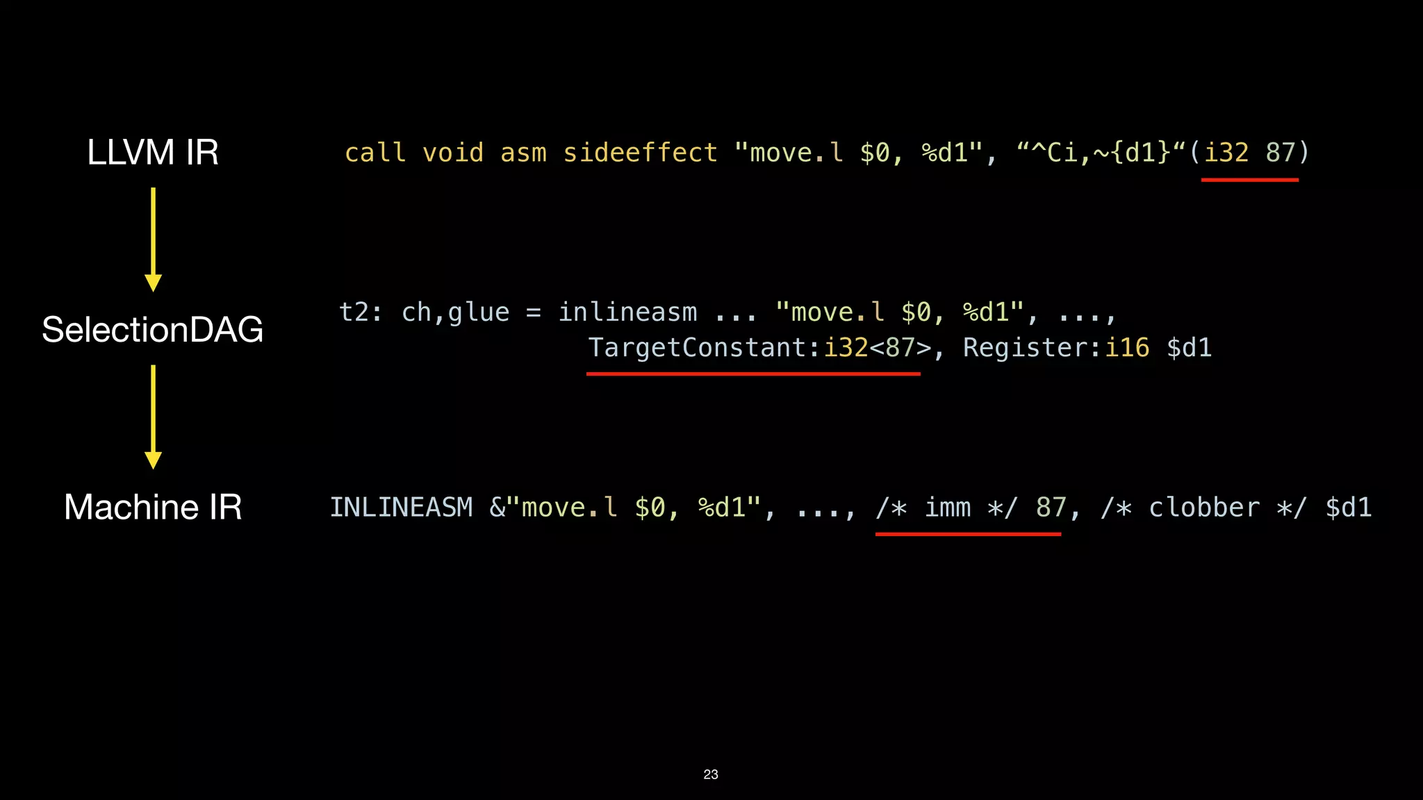 23
LLVM IR
SelectionDAG
Machine IR
call void asm sideeffect "move.l $0, %d1", “^Ci,~{d1}“(i32 87)
INLINEASM &"move.l $0, %d1", ..., /* imm */ 87, /* clobber */ $d1
t2: ch,glue = inlineasm ... "move.l $0, %d1", ...,


TargetConstant:i32<87>, Register:i16 $d1
 