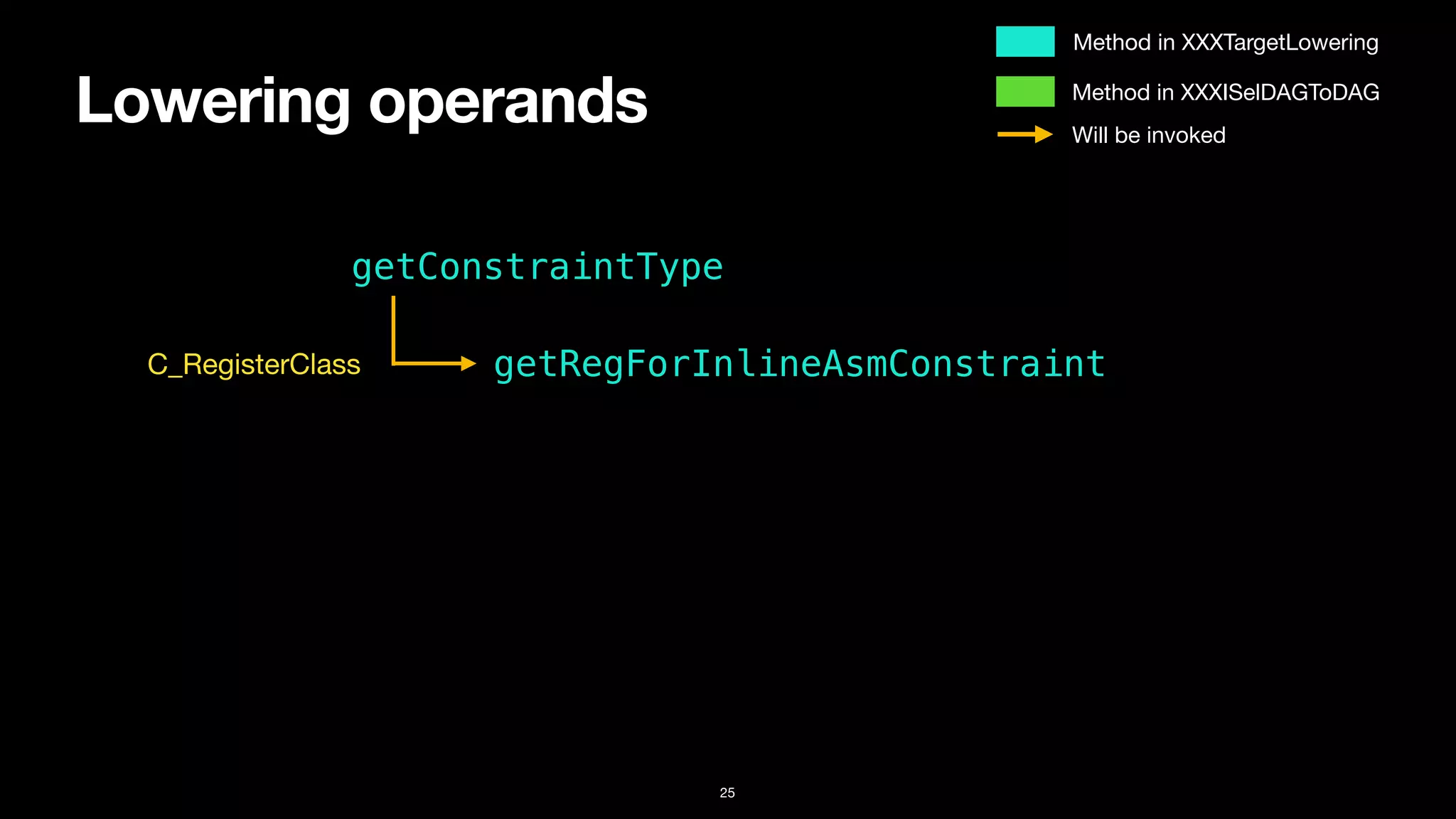 Lowering operands
25
getConstraintType
getRegForInlineAsmConstraint
C_RegisterClass
Method in XXXTargetLowering
Method in XXXISelDAGToDAG
Will be invoked
 