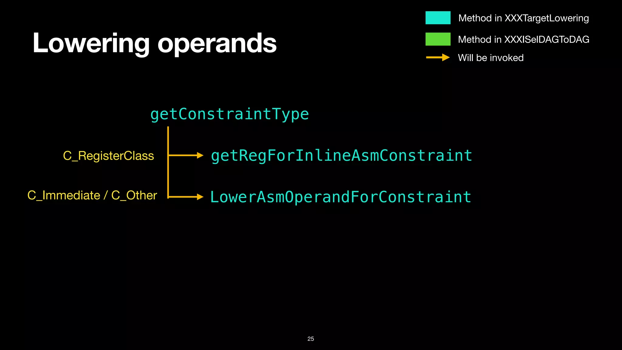 Lowering operands
25
getConstraintType
getRegForInlineAsmConstraint
LowerAsmOperandForConstraint
C_RegisterClass
C_Immediate / C_Other
Method in XXXTargetLowering
Method in XXXISelDAGToDAG
Will be invoked
 