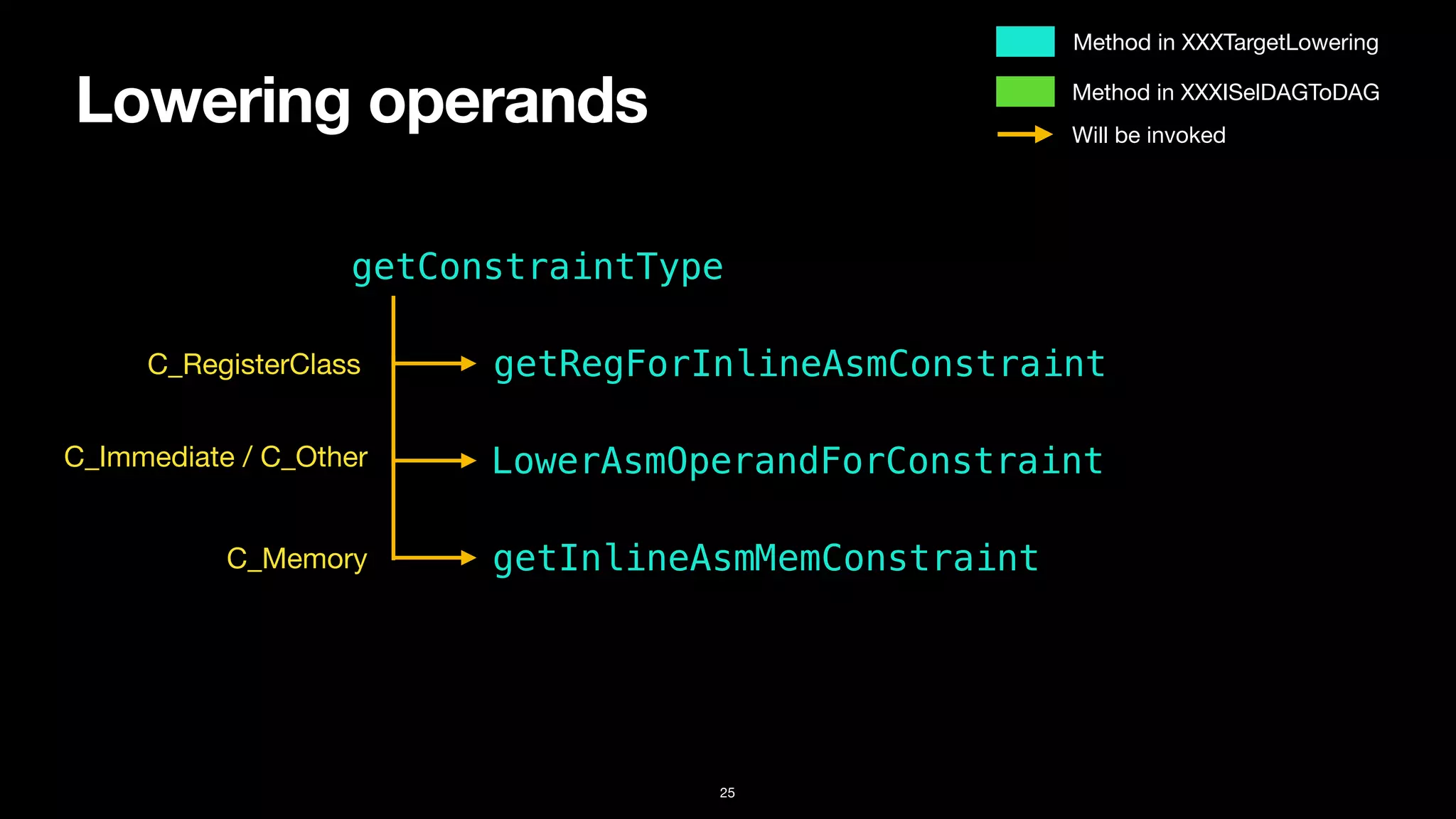 Lowering operands
25
getConstraintType
getRegForInlineAsmConstraint
getInlineAsmMemConstraint
LowerAsmOperandForConstraint
C_RegisterClass
C_Immediate / C_Other
C_Memory
Method in XXXTargetLowering
Method in XXXISelDAGToDAG
Will be invoked
 