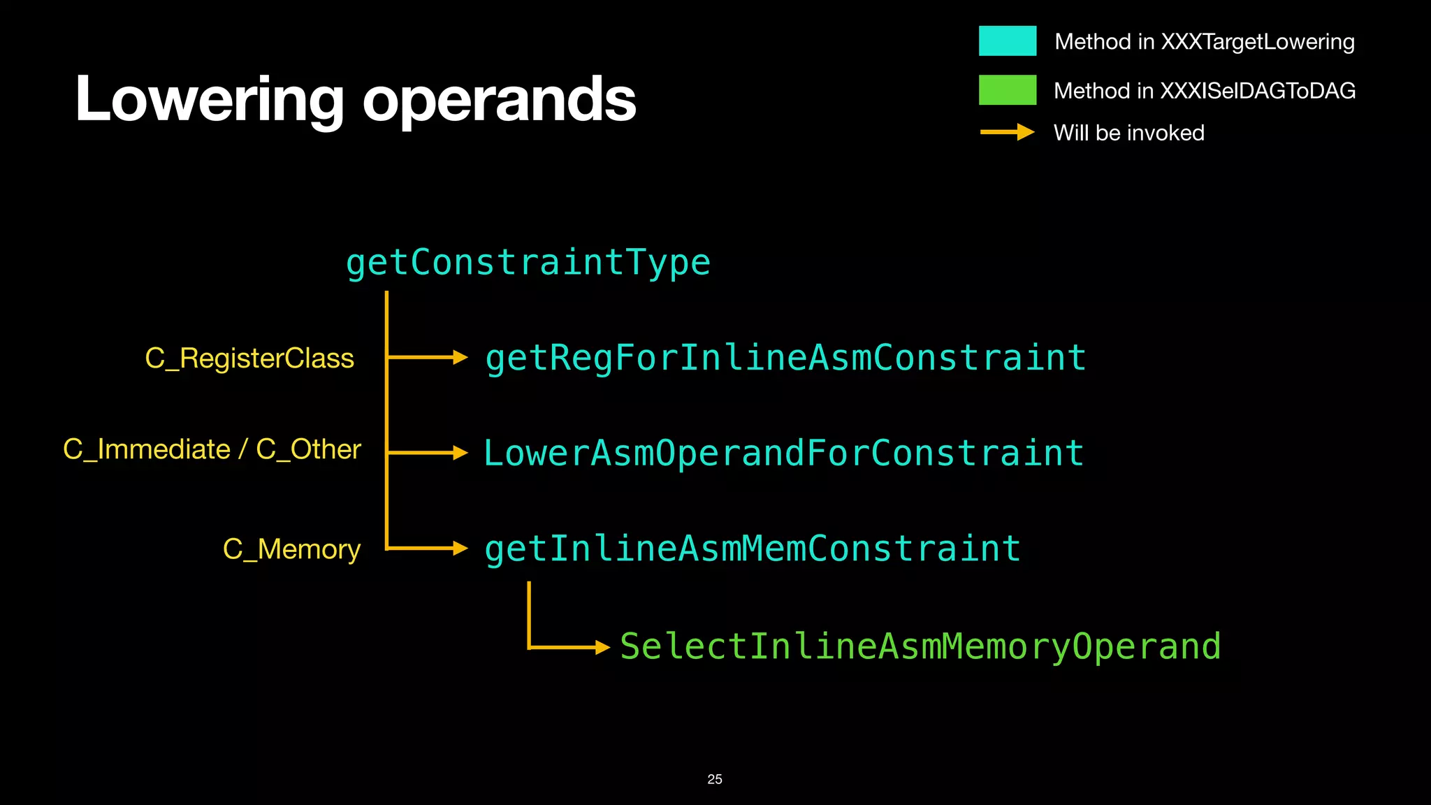 Lowering operands
25
getConstraintType
getRegForInlineAsmConstraint
getInlineAsmMemConstraint
LowerAsmOperandForConstraint
SelectInlineAsmMemoryOperand
C_RegisterClass
C_Immediate / C_Other
C_Memory
Method in XXXTargetLowering
Method in XXXISelDAGToDAG
Will be invoked
 