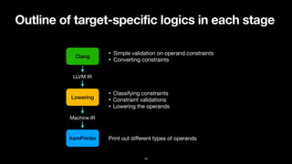 Outline of target-specific logics in each stage
16
Clang
Lowering
LLVM IR
Machine IR
AsmPrinter
• Simple validation on operand constraints

• Converting constraints
• Classifying constraints

• Constraint validations

• Lowering the operands
Print out di
ff
erent types of operands
 