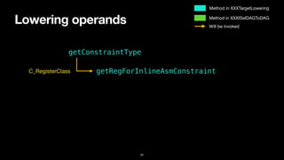 Lowering operands
25
getConstraintType
getRegForInlineAsmConstraint
C_RegisterClass
Method in XXXTargetLowering
Method in XXXISelDAGToDAG
Will be invoked
 