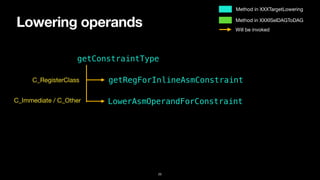 Lowering operands
25
getConstraintType
getRegForInlineAsmConstraint
LowerAsmOperandForConstraint
C_RegisterClass
C_Immediate / C_Other
Method in XXXTargetLowering
Method in XXXISelDAGToDAG
Will be invoked
 