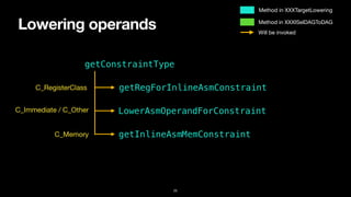 Lowering operands
25
getConstraintType
getRegForInlineAsmConstraint
getInlineAsmMemConstraint
LowerAsmOperandForConstraint
C_RegisterClass
C_Immediate / C_Other
C_Memory
Method in XXXTargetLowering
Method in XXXISelDAGToDAG
Will be invoked
 