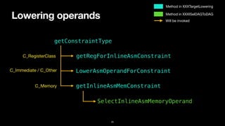 Lowering operands
25
getConstraintType
getRegForInlineAsmConstraint
getInlineAsmMemConstraint
LowerAsmOperandForConstraint
SelectInlineAsmMemoryOperand
C_RegisterClass
C_Immediate / C_Other
C_Memory
Method in XXXTargetLowering
Method in XXXISelDAGToDAG
Will be invoked
 