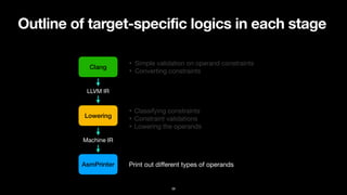 Outline of target-specific logics in each stage
38
Clang
Lowering
LLVM IR
Machine IR
AsmPrinter
• Simple validation on operand constraints

• Converting constraints
• Classifying constraints

• Constraint validations

• Lowering the operands
Print out di
ff
erent types of operands
 