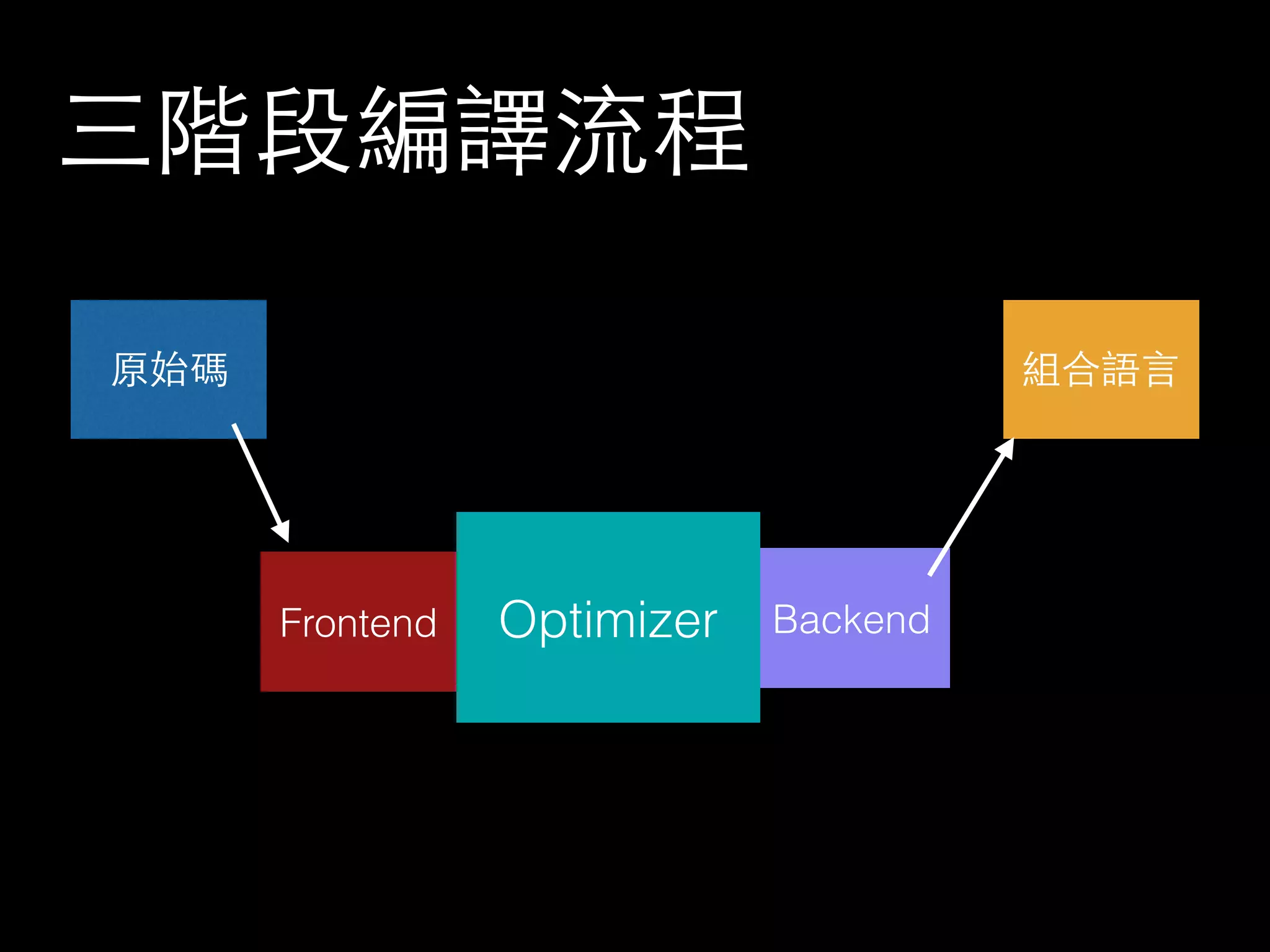 三階段編譯流程
原始碼
Backend
組合語⾔言
OptimizerFrontend
 
