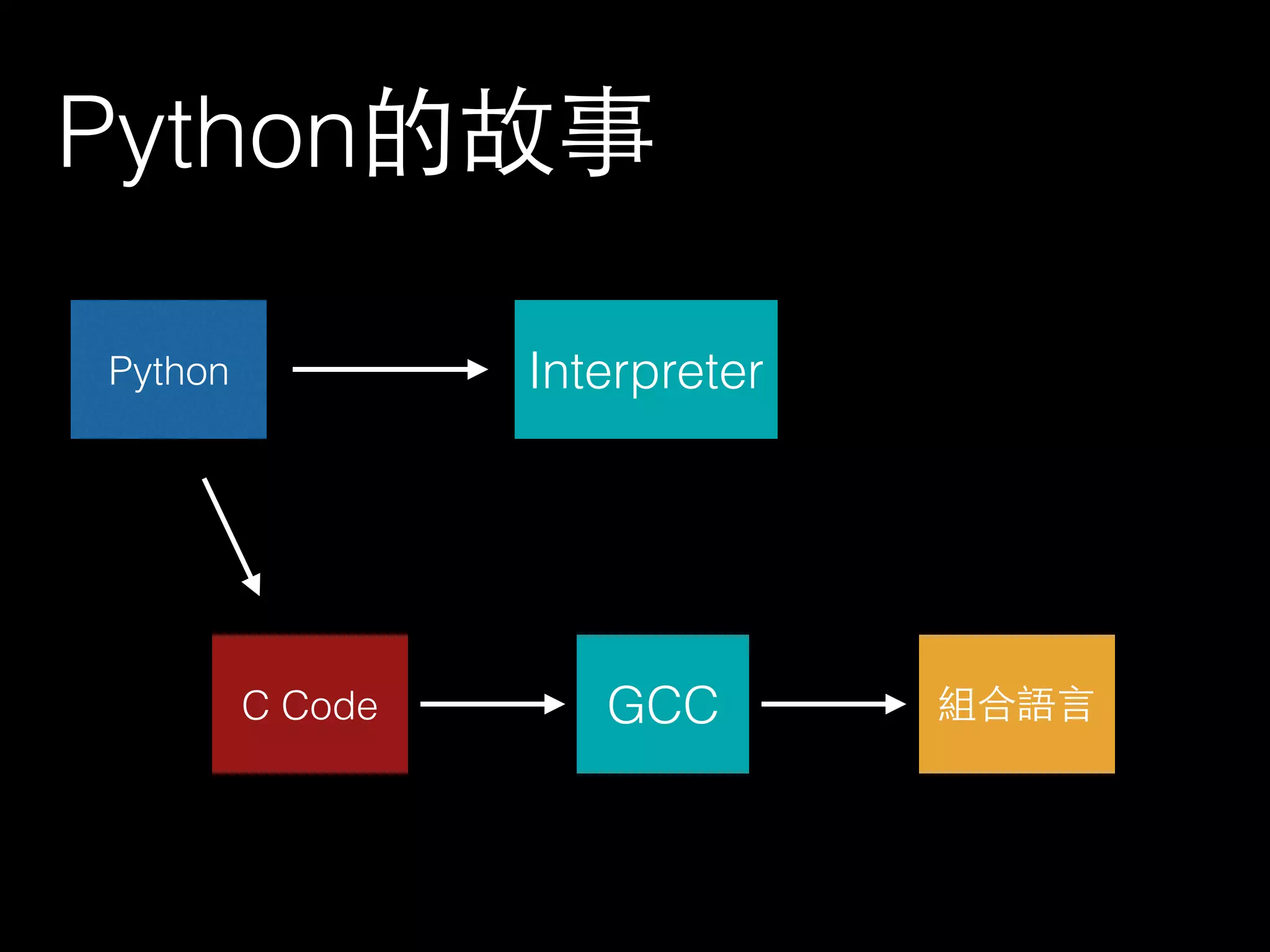 Python的故事
Python
組合語⾔言
Interpreter
C Code GCC
 