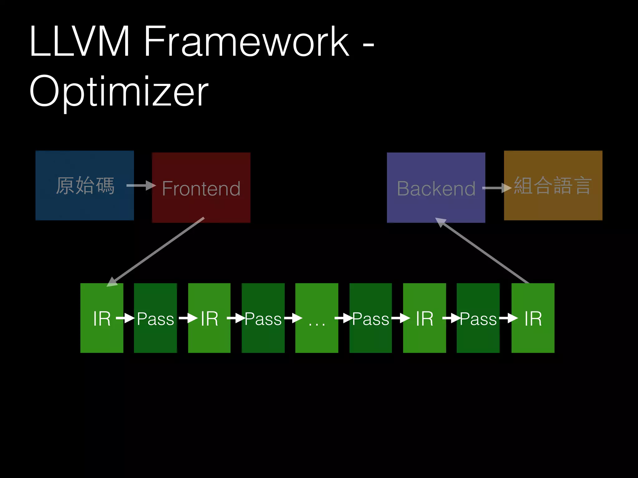 IR
LLVM Framework -
Optimizer
原始碼 Backend 組合語⾔言Frontend
IRPass IR Pass … Pass IR Pass
 