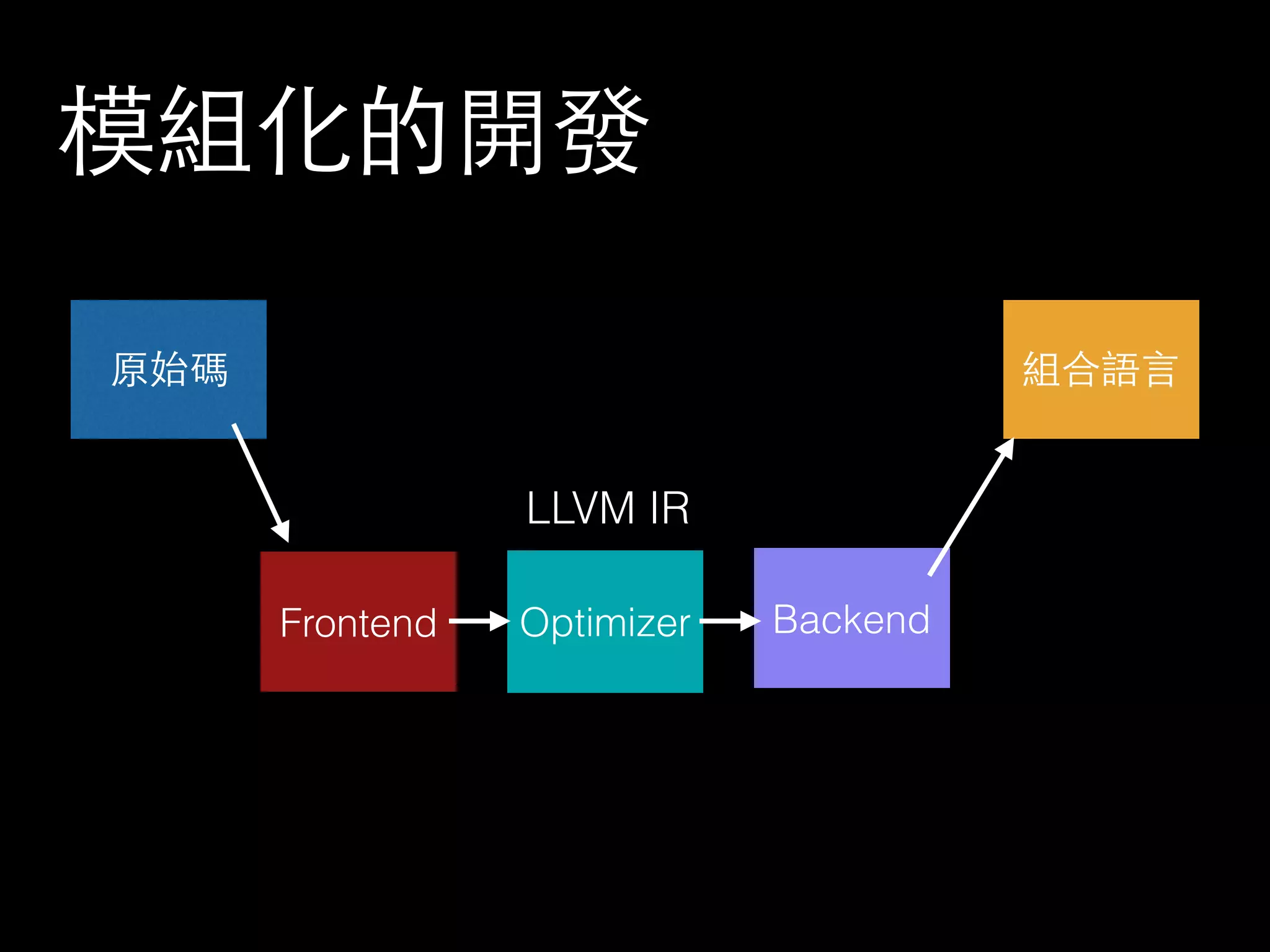 模組化的開發
原始碼
Backend
組合語⾔言
OptimizerFrontend
LLVM IR
 