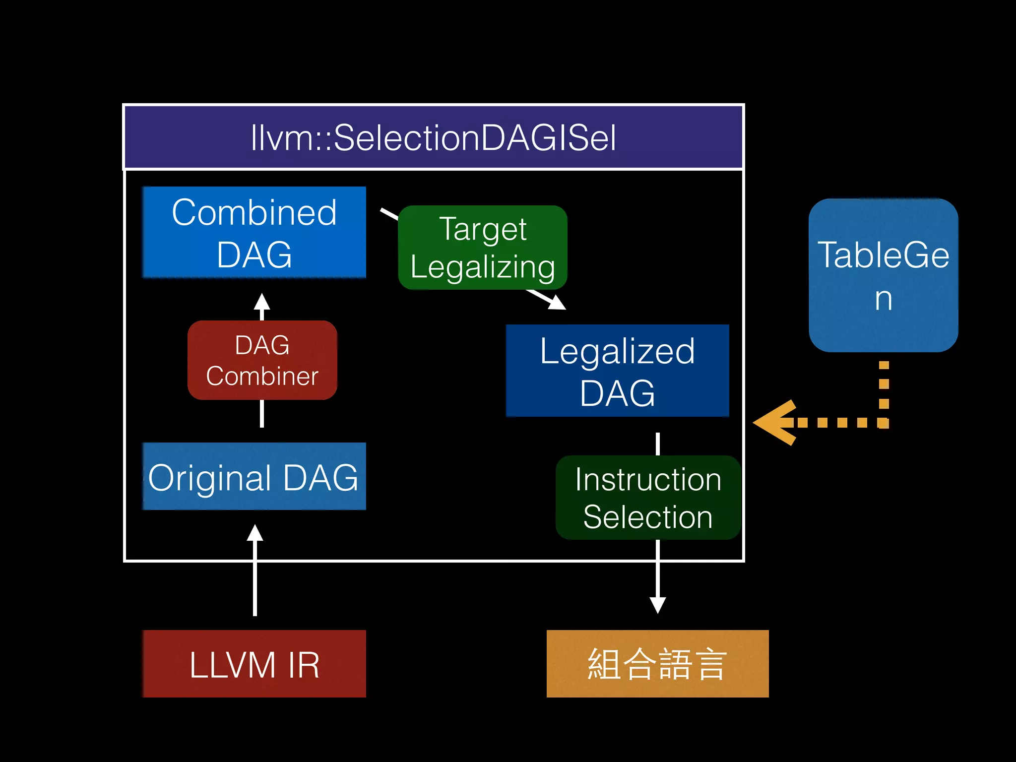llvm::SelectionDAGISel
LLVM IR 組合語⾔言
Original DAG
Combined
DAG
Legalized
DAG
Target
Legalizing
DAG
Combiner
Instruction
Selection
TableGe
n
 