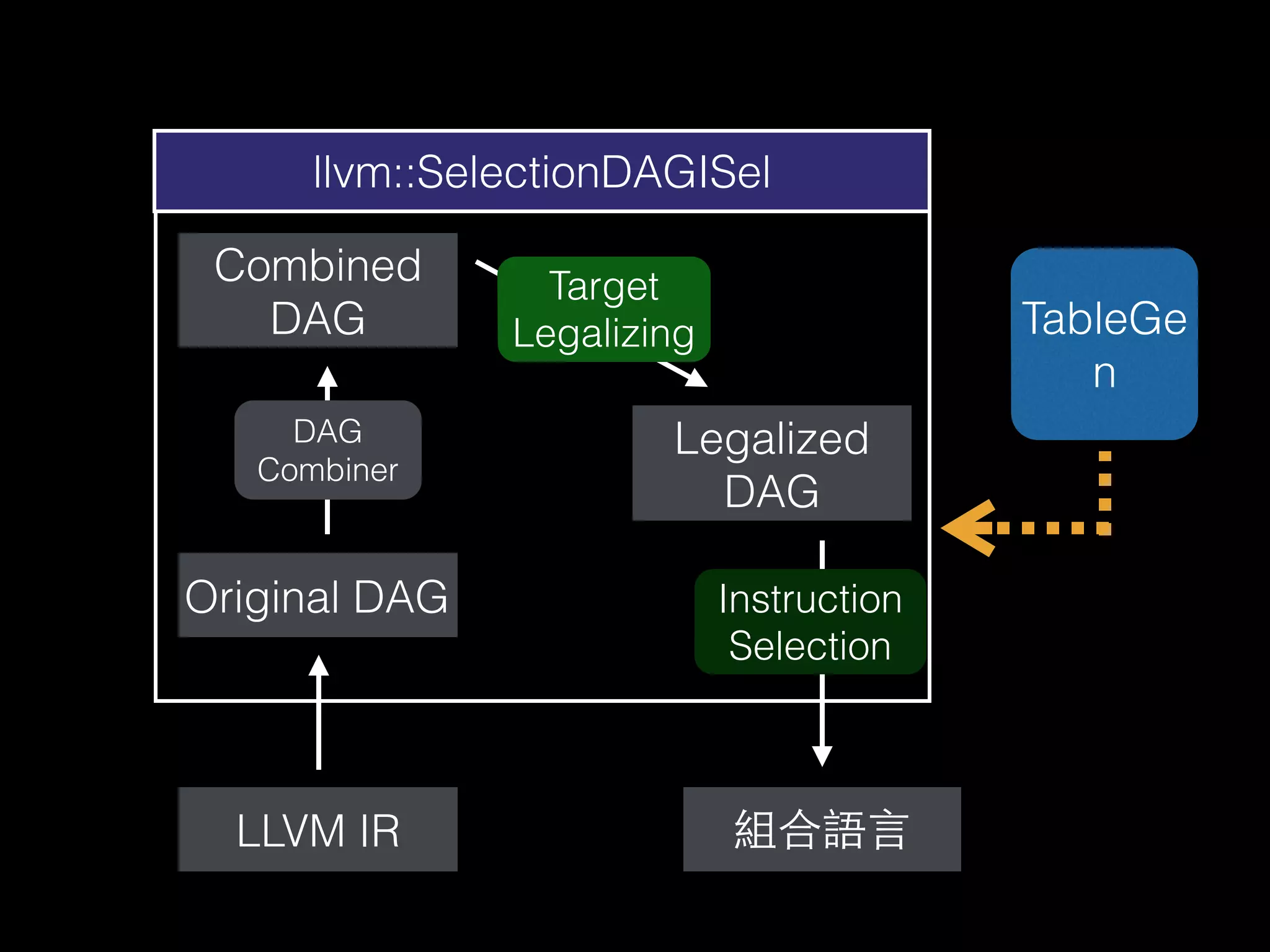 llvm::SelectionDAGISel
LLVM IR 組合語⾔言
Original DAG
Combined
DAG
Legalized
DAG
Target
Legalizing
DAG
Combiner
Instruction
Selection
TableGe
n
 