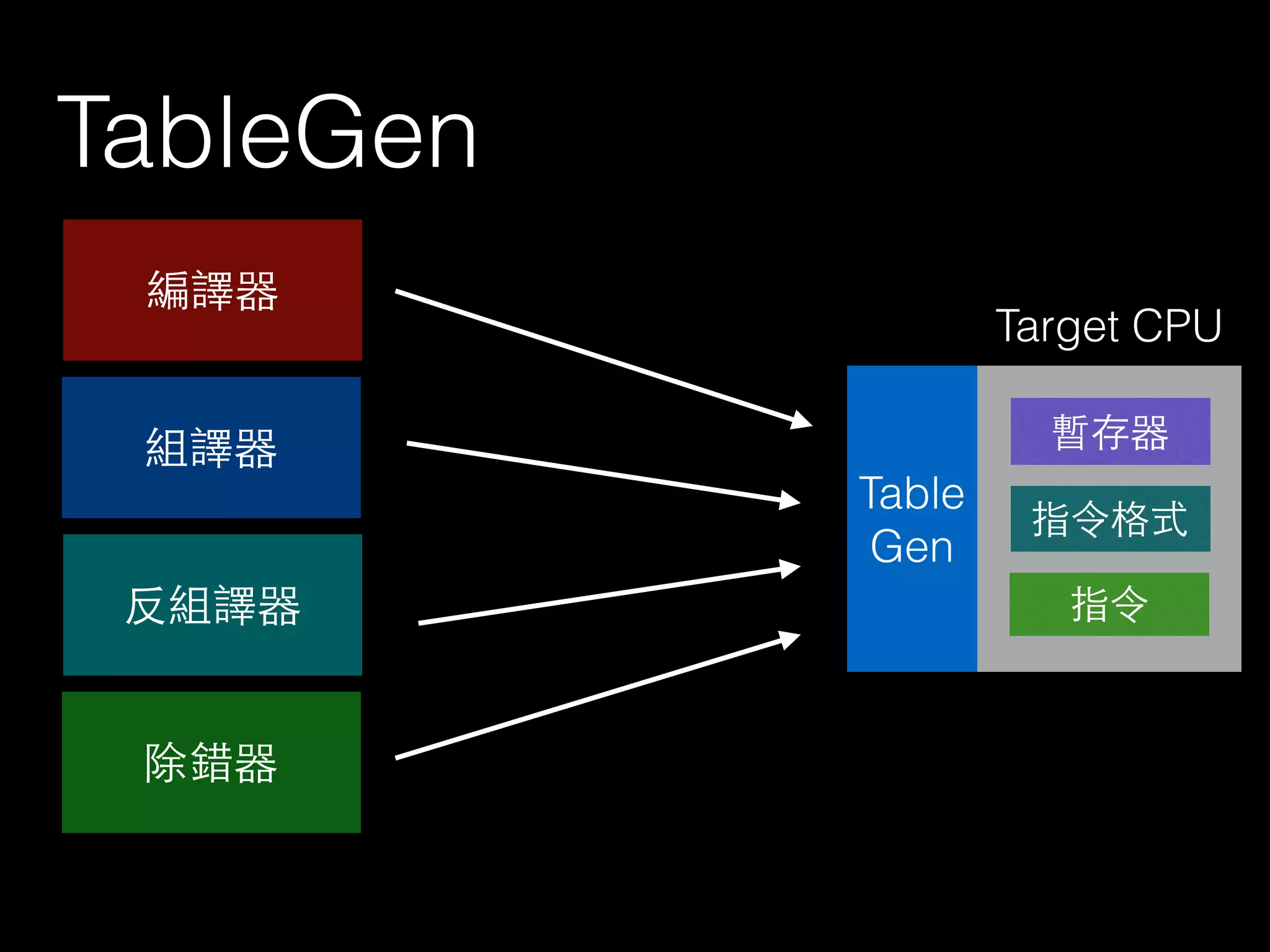TableGen
組譯器
反組譯器
編譯器
除錯器
Target CPU
Table
Gen
暫存器
指令格式
指令
 