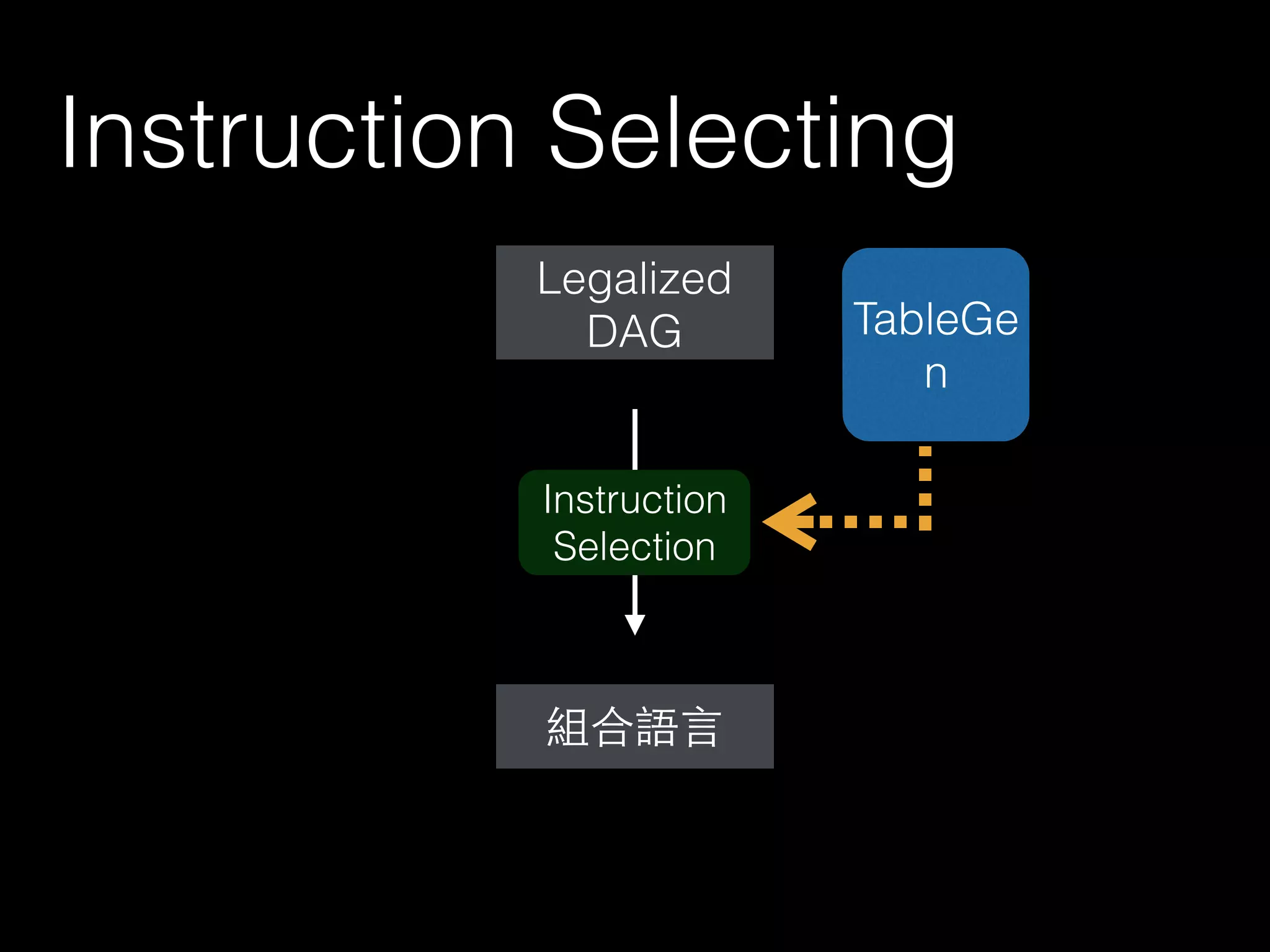 Instruction Selecting
組合語⾔言
Legalized
DAG
Instruction
Selection
TableGe
n
 