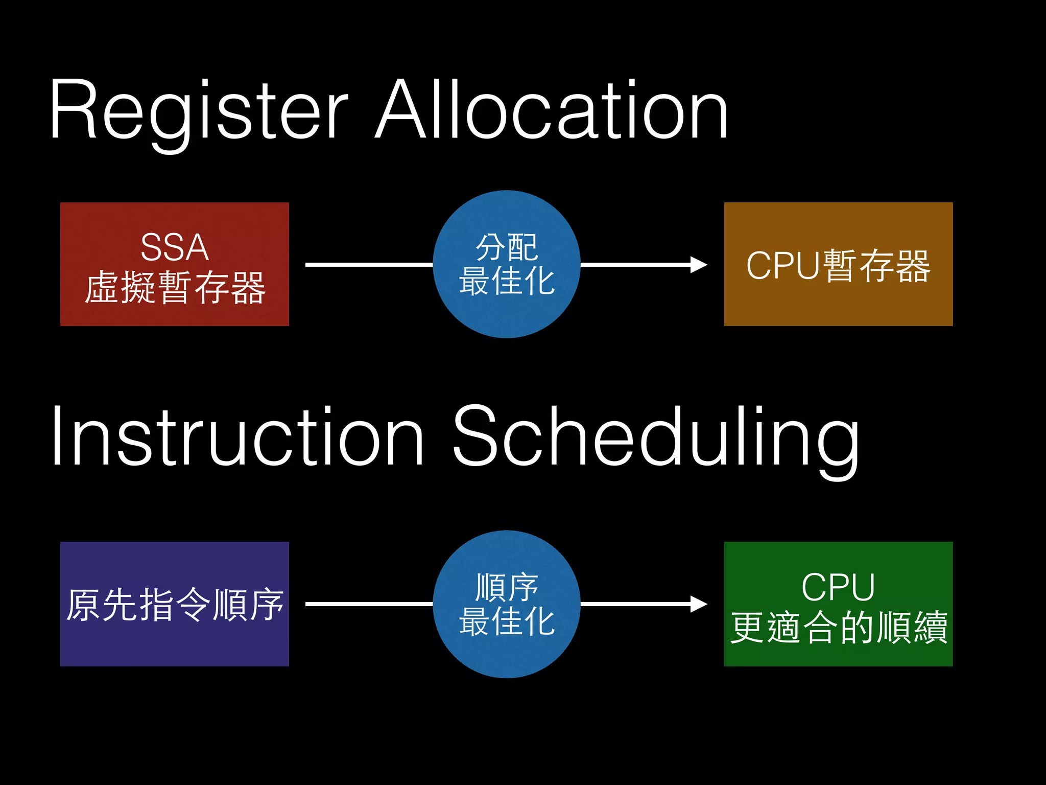 Register Allocation
SSA
虛擬暫存器
CPU暫存器
分配
最佳化
Instruction Scheduling
原先指令順序 CPU
更適合的順續
順序
最佳化
 