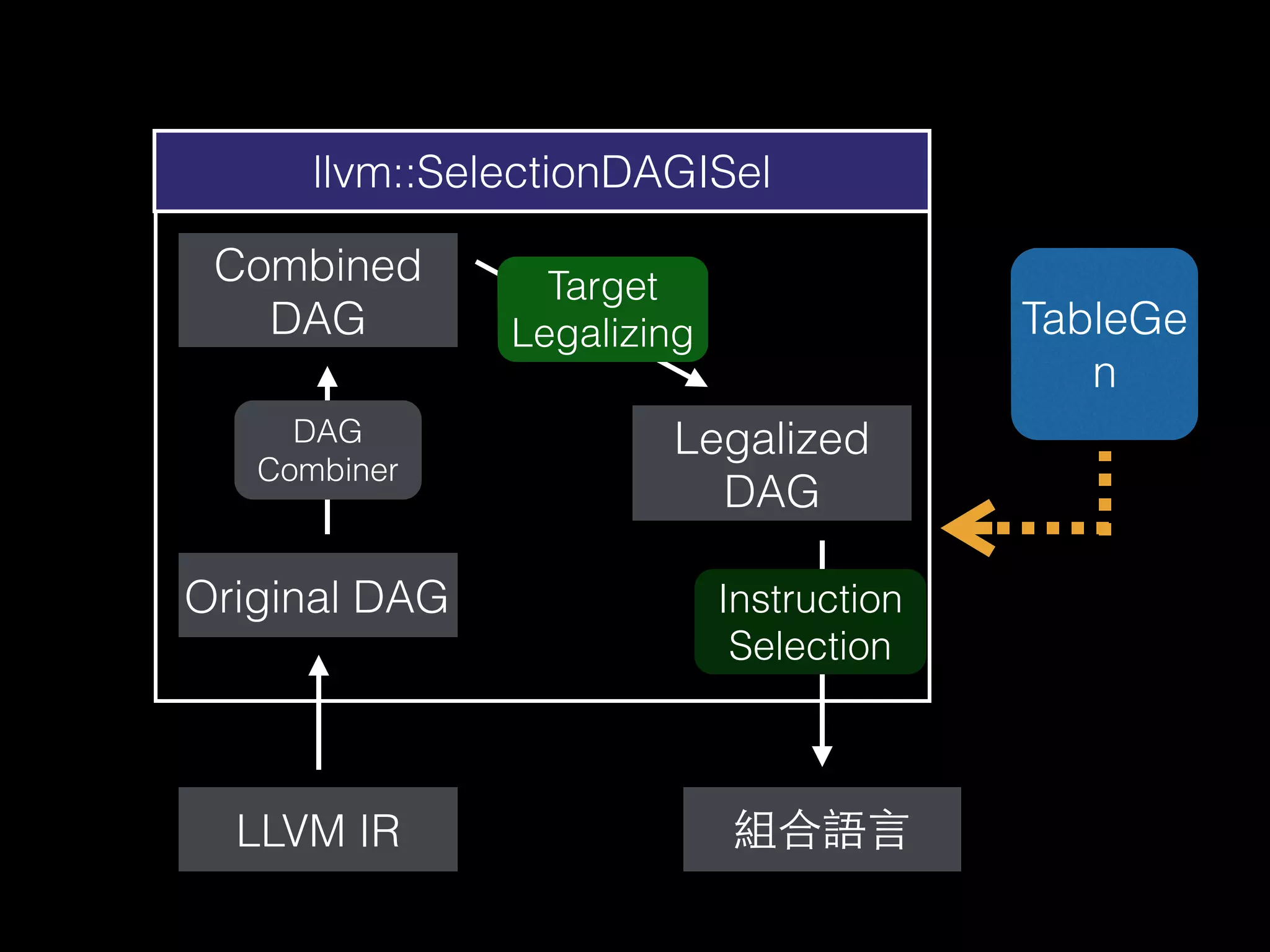 llvm::SelectionDAGISel
LLVM IR 組合語⾔言
Original DAG
Combined
DAG
Legalized
DAG
Target
Legalizing
DAG
Combiner
Instruction
Selection
TableGe
n
 