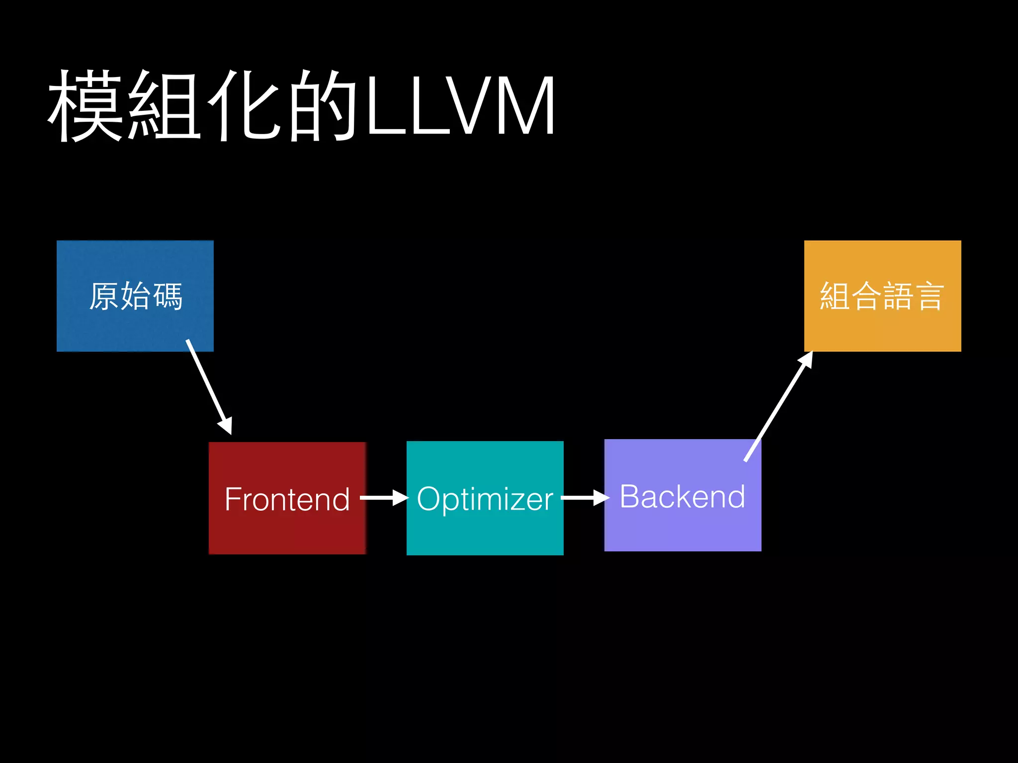 模組化的LLVM
原始碼
Backend
組合語⾔言
OptimizerFrontend
 