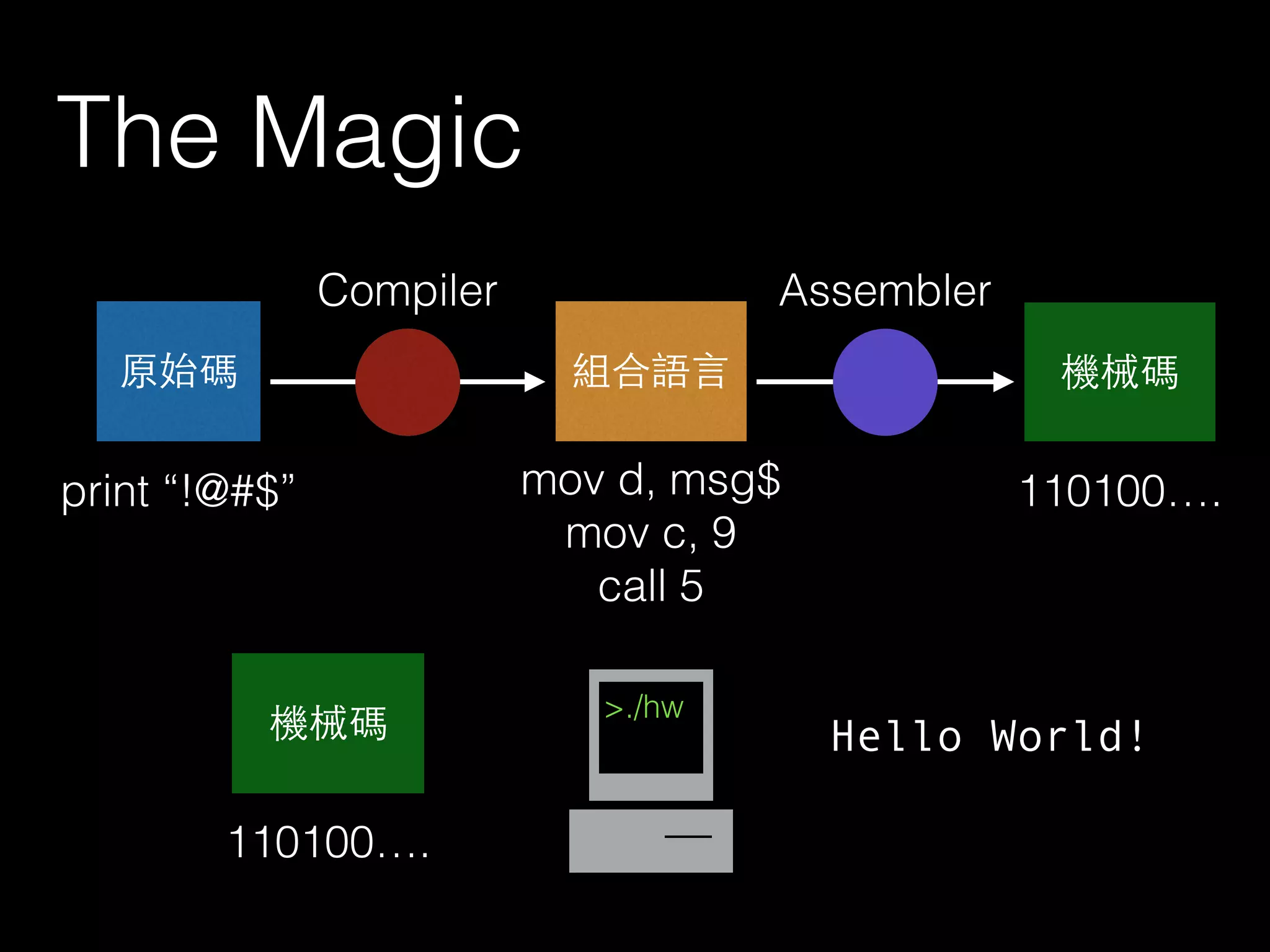 The Magic
原始碼 組合語⾔言 機械碼
AssemblerCompiler
print “!@#$” mov d, msg$
mov c, 9
call 5
110100….
>./hw
機械碼
110100….
Hello World!
 