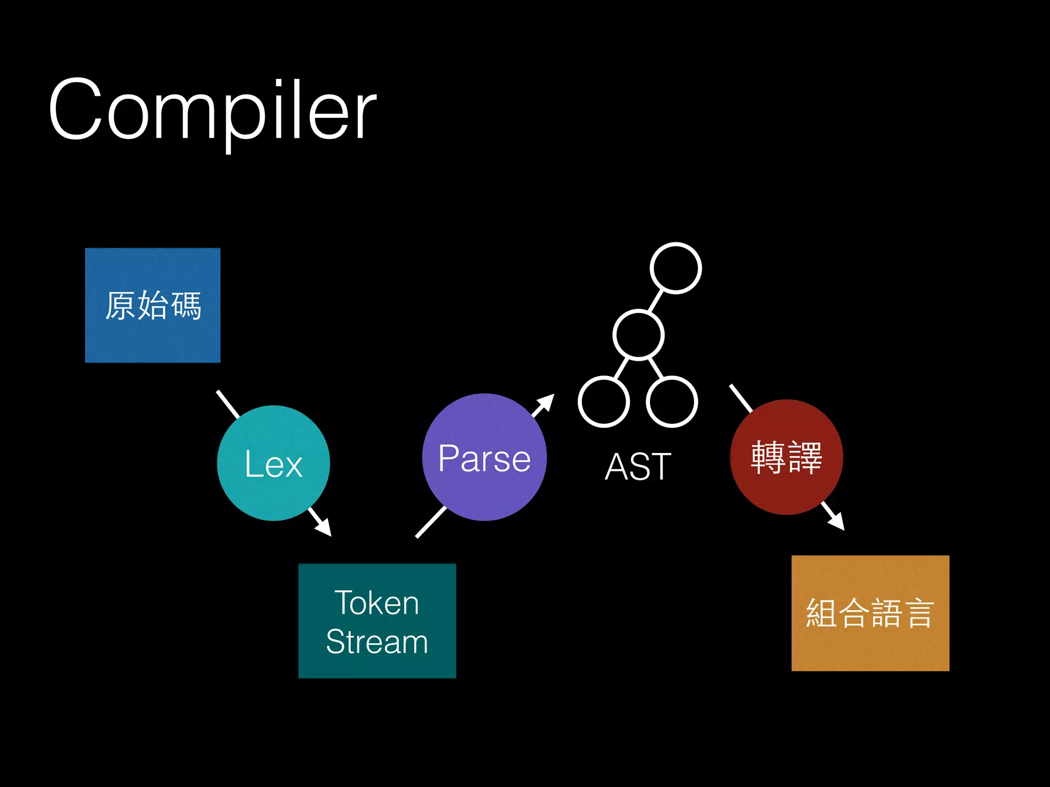 Compiler
原始碼
組合語⾔言
Lex Parse
Token
Stream
轉譯AST
 