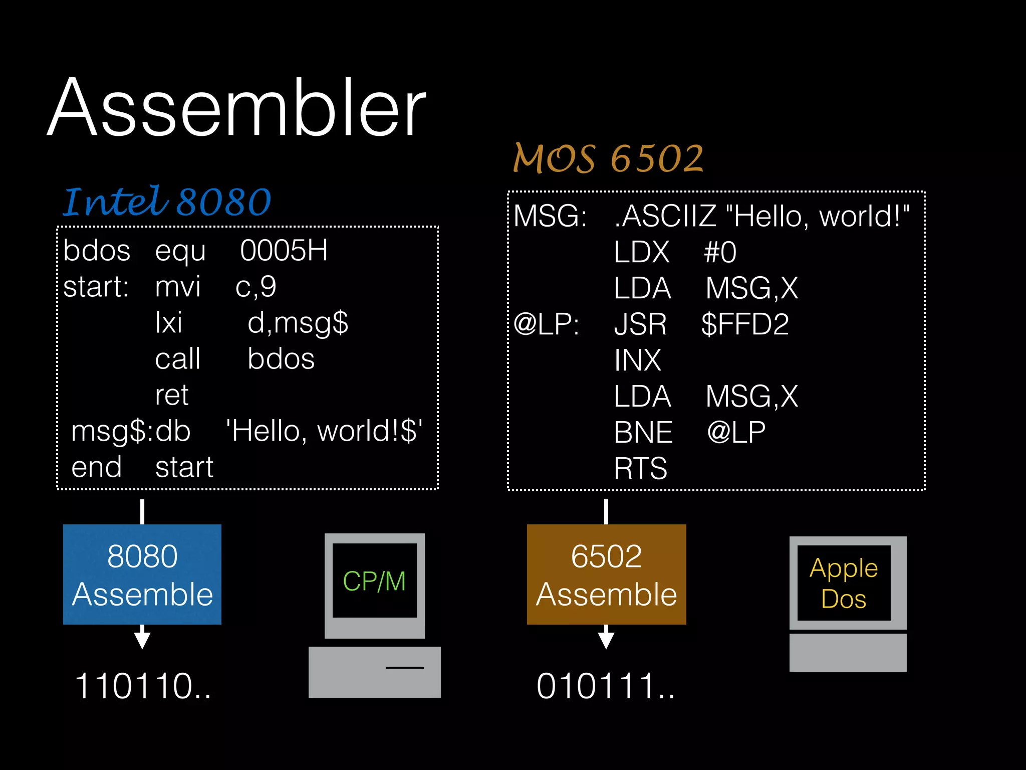 bdos equ 0005H
start: mvi c,9
lxi d,msg$
call bdos
ret
msg$:db 'Hello, world!$'
end start
Intel 8080
Assembler
MSG: .ASCIIZ "Hello, world!"
LDX #0
LDA MSG,X
@LP: JSR $FFD2
INX
LDA MSG,X
BNE @LP
RTS
MOS 6502
8080
Assemble
6502
Assemble
110110.. 010111..
CP/M
Apple
Dos
 