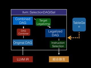 llvm::SelectionDAGISel
LLVM IR 組合語⾔言
Original DAG
Combined
DAG
Legalized
DAG
Target
Legalizing
DAG
Combiner
Instruction
Selection
TableGe
n
 