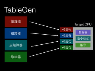 TableGen
組譯器
反組譯器
編譯器
除錯器
Target CPU
暫存器
指令格式
指令
代表A
代表B
代表C
代表D
 