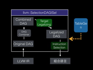 llvm::SelectionDAGISel
LLVM IR 組合語⾔言
Original DAG
Combined
DAG
Legalized
DAG
Target
Legalizing
DAG
Combiner
Instruction
Selection
TableGe
n
 