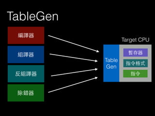 TableGen
組譯器
反組譯器
編譯器
除錯器
Target CPU
Table
Gen
暫存器
指令格式
指令
 