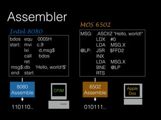 bdos equ 0005H
start: mvi c,9
lxi d,msg$
call bdos
ret
msg$:db 'Hello, world!$'
end start
Intel 8080
Assembler
MSG: .ASCIIZ "Hello, world!"
LDX #0
LDA MSG,X
@LP: JSR $FFD2
INX
LDA MSG,X
BNE @LP
RTS
MOS 6502
8080
Assemble
6502
Assemble
110110.. 010111..
CP/M
Apple
Dos
 