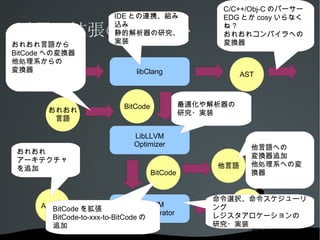 Clangの特徴 C/C++/Obj-C/Obj-C++用フロントエンド 