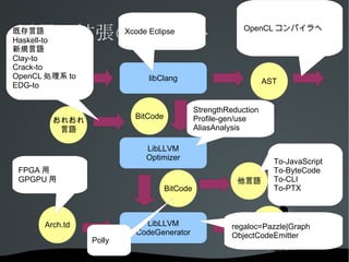 LLVM用のC言語系フロントエンド 