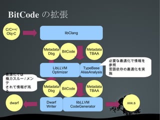 詳細はClangのWEBページへ 