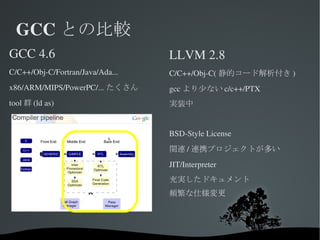 LLVMとは コンパイラ基盤 