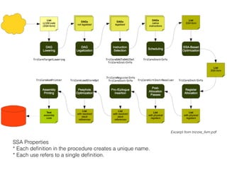 Excerpt from tricore_llvm.pdf
SSA Properties
* Each deﬁnition in the procedure creates a unique name.
* Each use refers to a single deﬁnition.
 