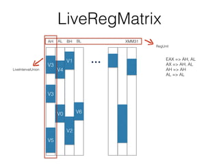 LiveRegMatrix
AH AL BH BL XMM31
V3
V3
V5
V0
V4
V1
V2
V6
RegUnit
LiveIntervalUnion
EAX => AH, AL
AX => AH, AL
AH => AH
AL => AL
 