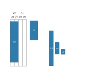 Q0
D0 D1
Q1
D2 D3
V1
V2
V3 V4
V5
 
